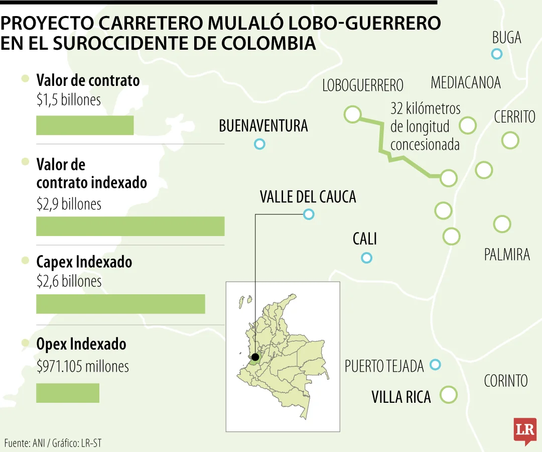 Aprobación de vigencias futuras mantienen frenada la vía Mulaló-Loboguerrero